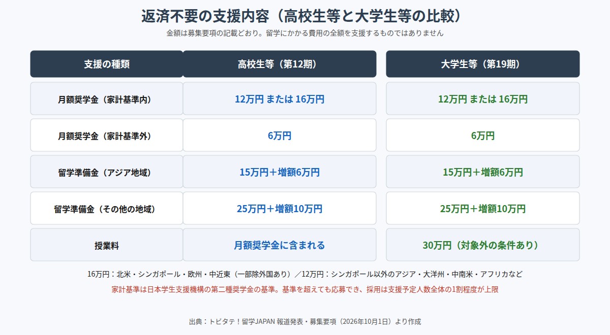 トビタテ第12期・第19期の支援内容の比較