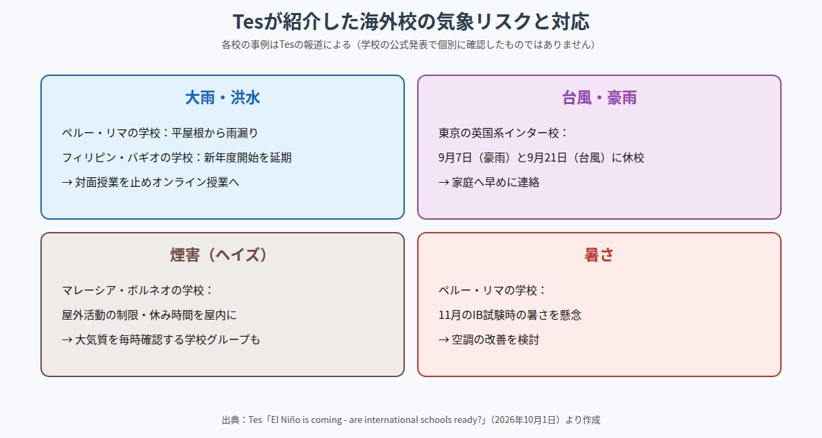 Tesが紹介した海外のインターナショナルスクールの気象リスクと対応の例