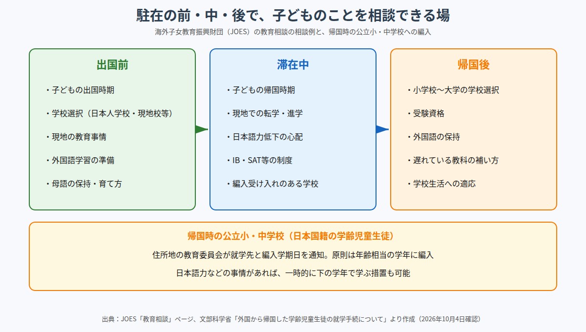 出国前・滞在中・帰国後に子どもの教育について相談できる内容