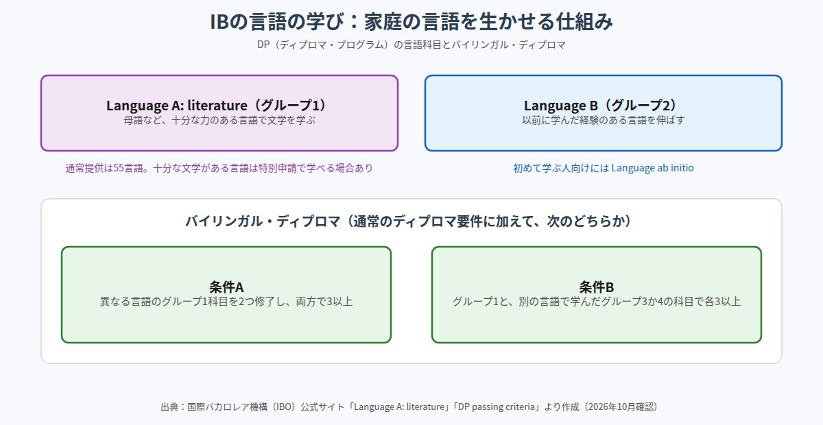 IB DPの言語科目とバイリンガル・ディプロマの条件