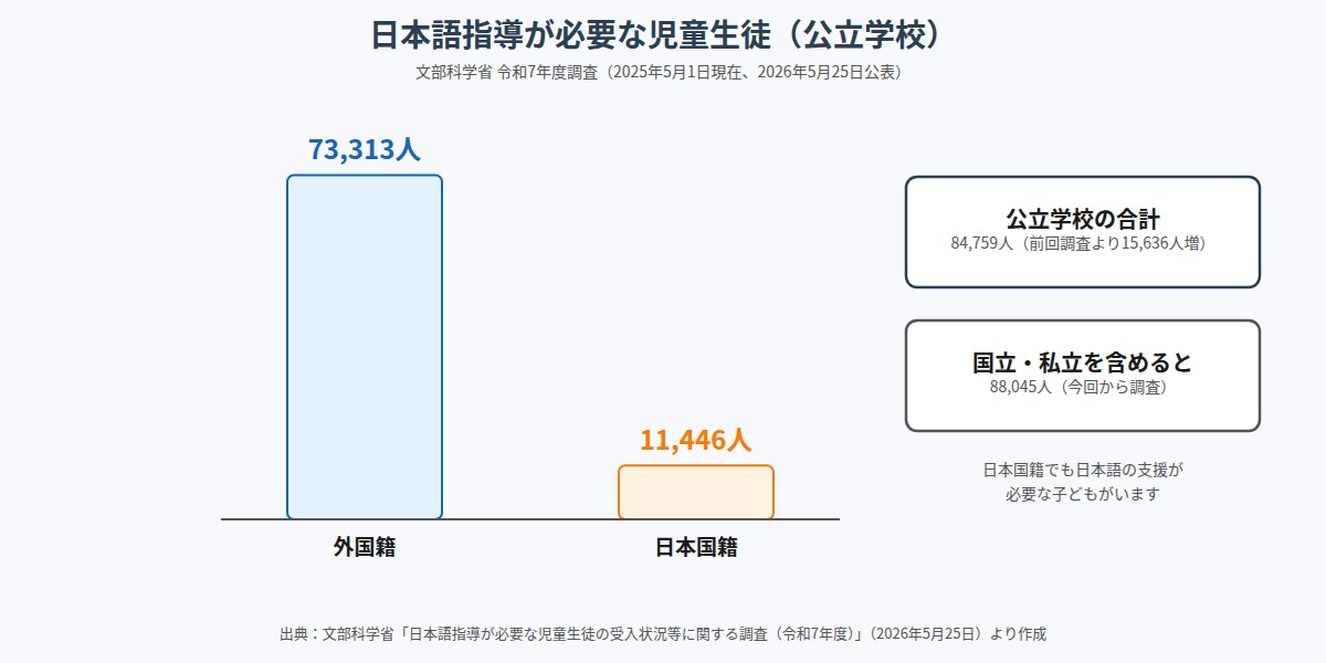 日本語指導が必要な児童生徒数（公立学校、2025年5月1日現在）の外国籍・日本国籍の比較