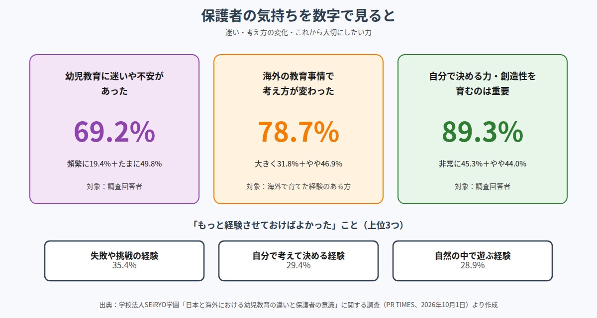 幼児教育への迷い・考え方の変化・主体性を重視する保護者の割合