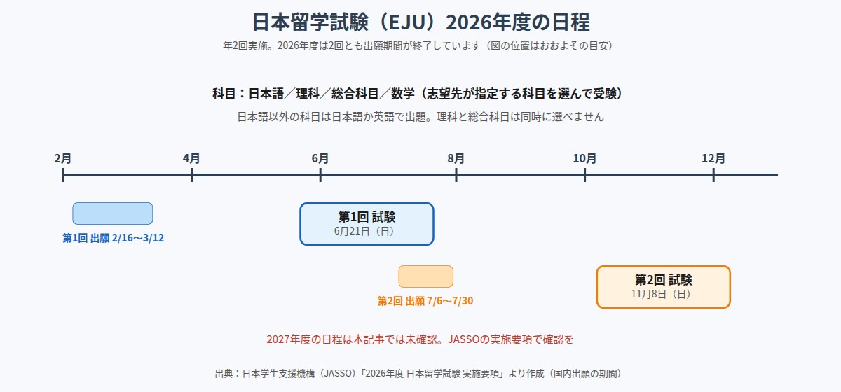 日本留学試験(EJU)2026年度の出願期間と試験日