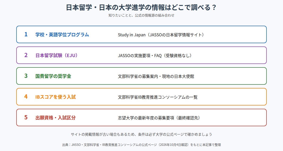 日本留学・日本の大学進学で使える公式の情報源