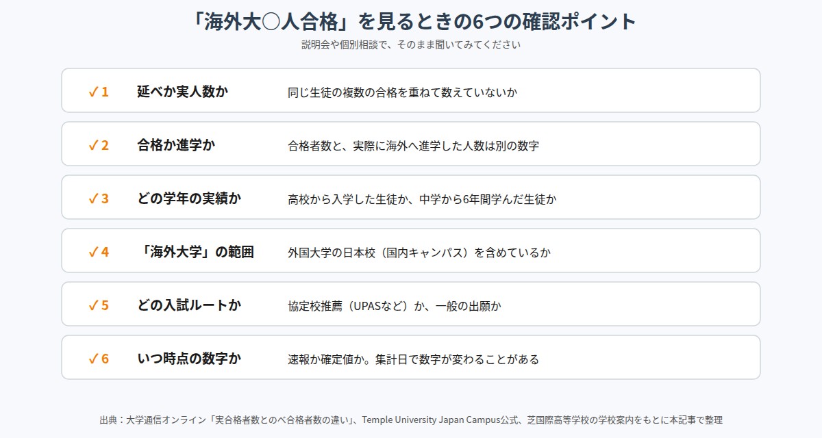 海外大学の合格実績を見るときの6つの確認ポイント
