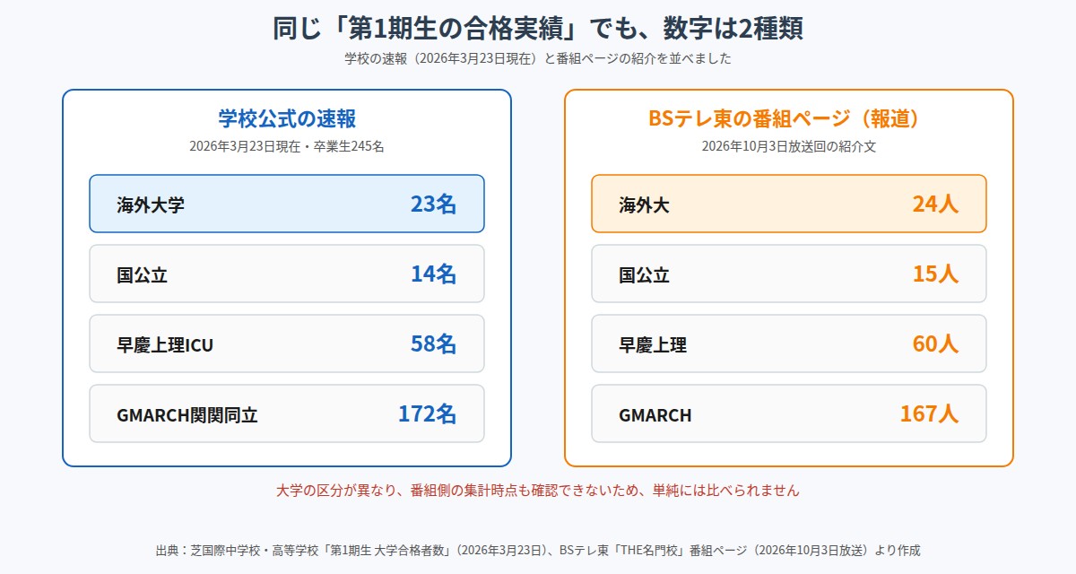 芝国際の第1期生の大学合格実績:学校公式の速報と番組ページの数字の比較