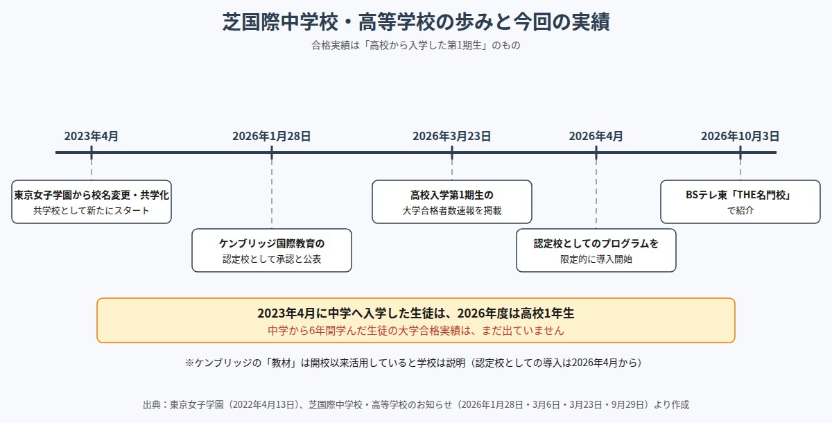 芝国際中学校・高等学校の2023年の校名変更から2026年10月の放送までの年表