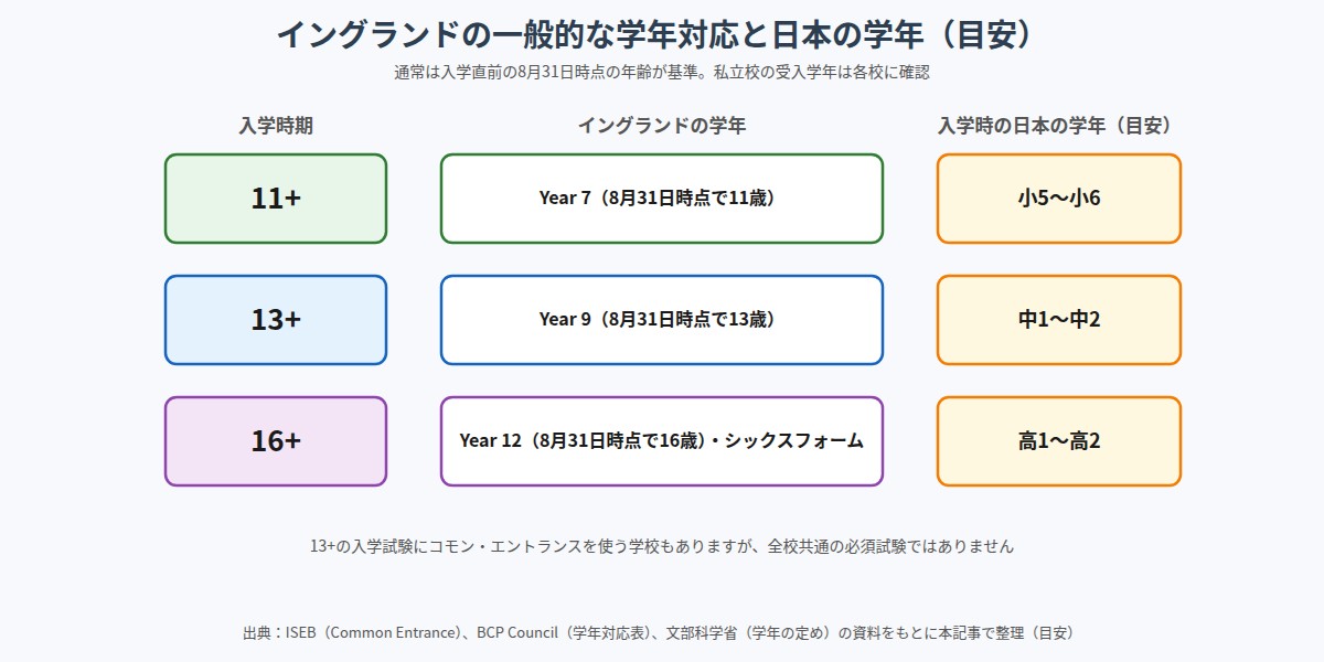 英国の私立校の主な入学時期(11+・13+・16+)と9月入学時点の日本の学年の目安(小5〜小6、中1〜中2、高1〜高2)