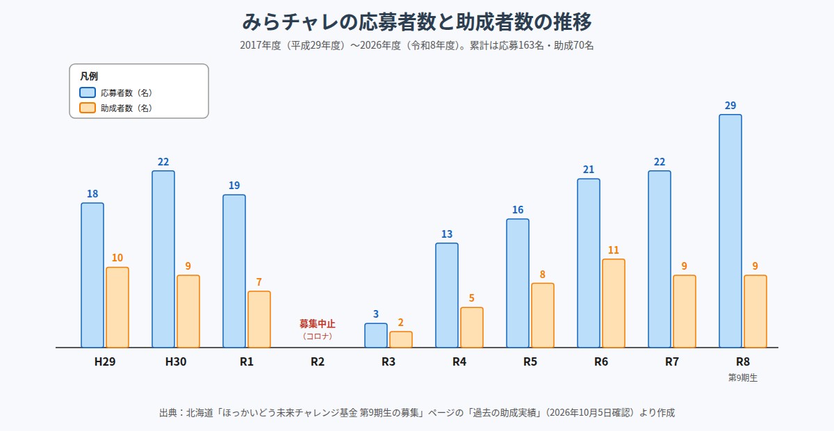 みらチャレの2017年度から2026年度までの応募者数と助成者数の棒グラフ