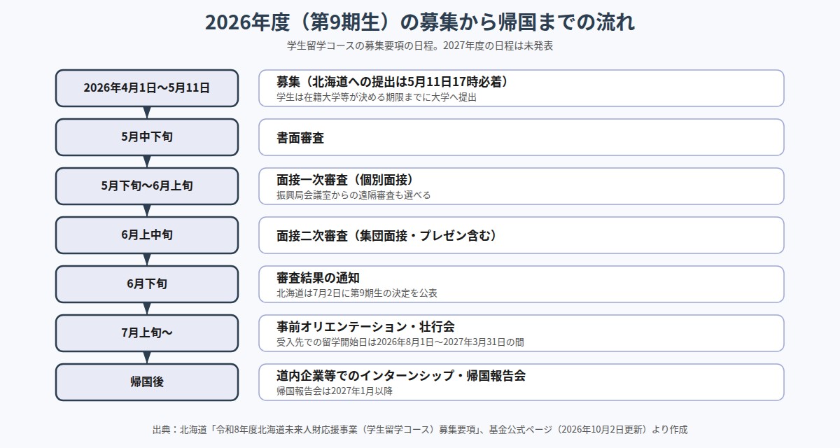 2026年度のみらチャレ学生留学コースの募集から帰国報告会までの日程