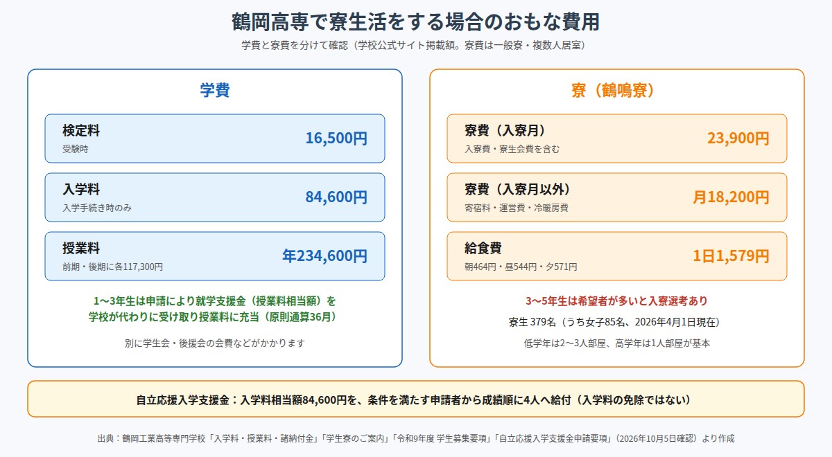 鶴岡高専の学費と学生寮の費用の内訳