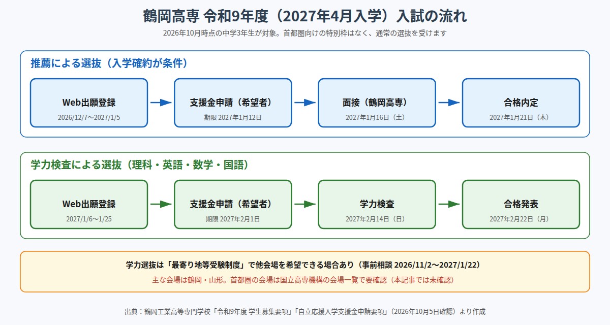 鶴岡高専 令和9年度入試の推薦選抜と学力選抜の日程