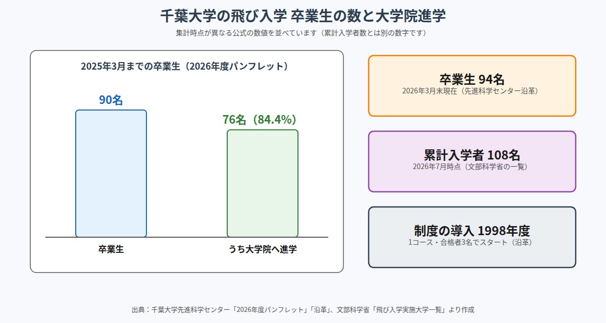 千葉大学の飛び入学 卒業生数と大学院進学の割合