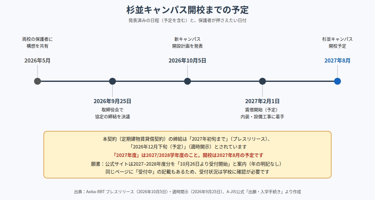 杉並キャンパス開校までの予定と出願の案内