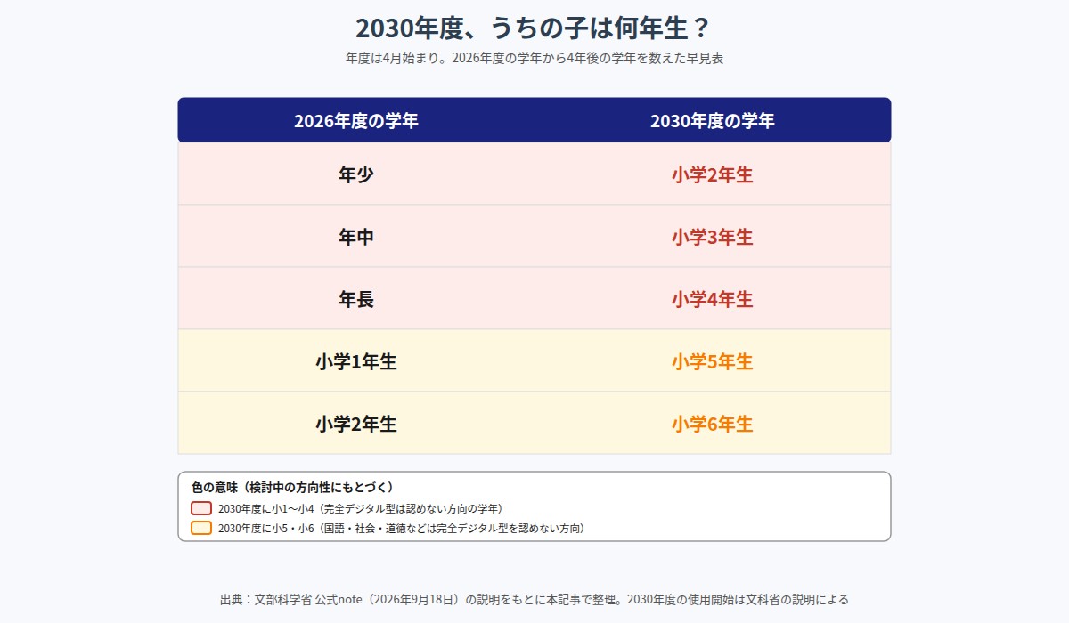 2026年度の学年と2030年度の学年の早見表