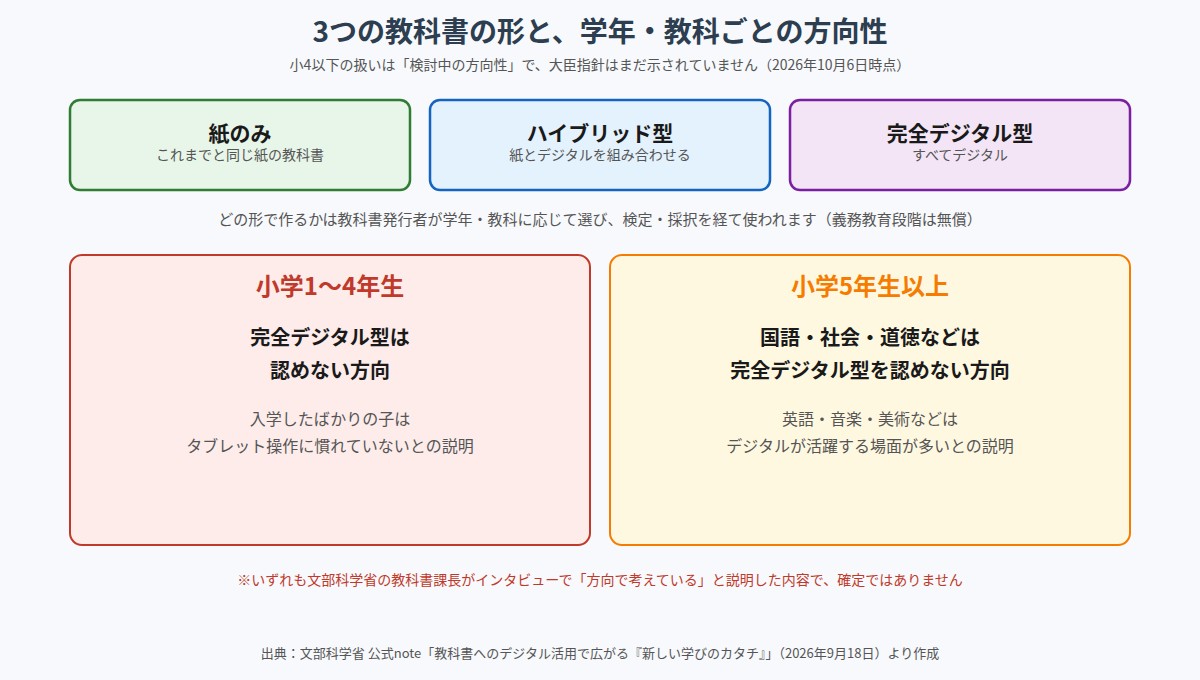 紙のみ・ハイブリッド型・完全デジタル型と学年ごとの方向性