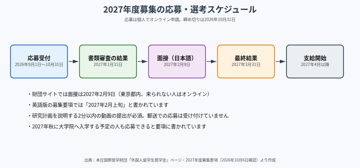 2027年度募集の応募・選考スケジュール