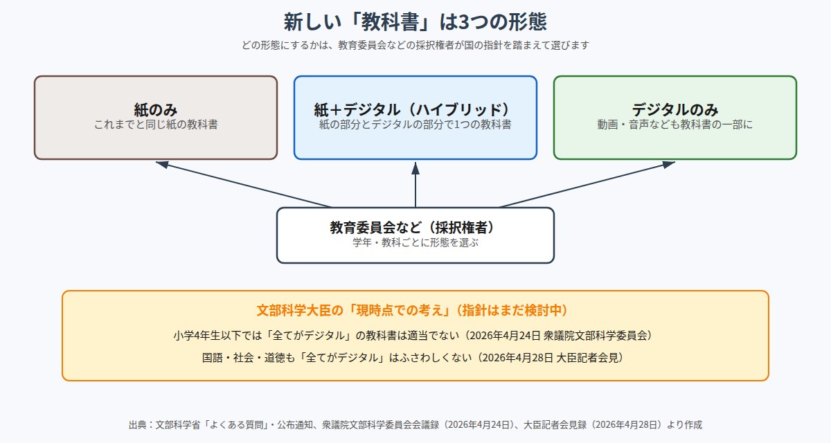 新しい教科書の3つの形態と採択の仕組み