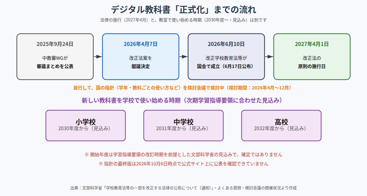 デジタル教科書の正式化までの流れと使用開始の見込み