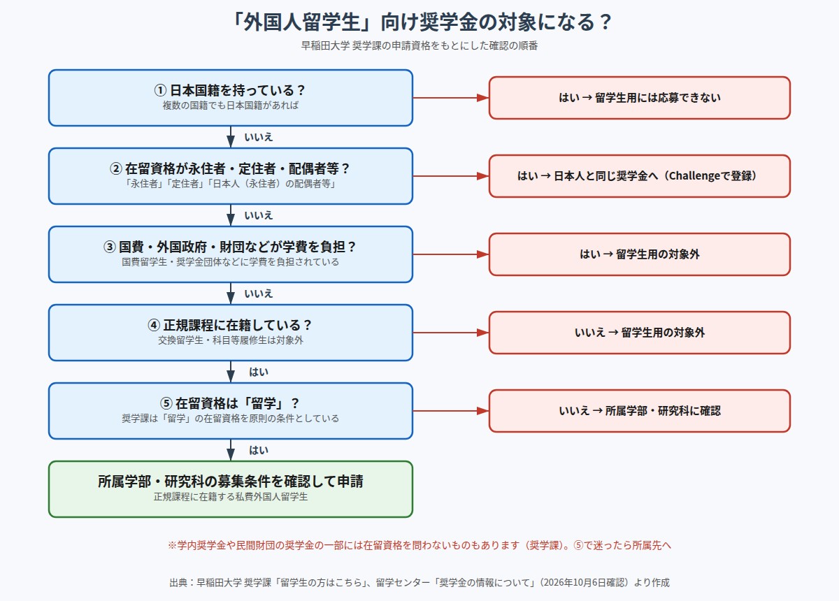 早稲田大学の外国人留学生向け奨学金の対象を確かめる順番