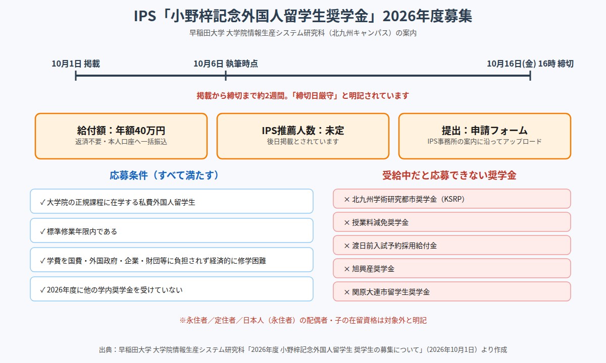早稲田大学IPSの小野梓記念外国人留学生奨学金2026年度募集の要点