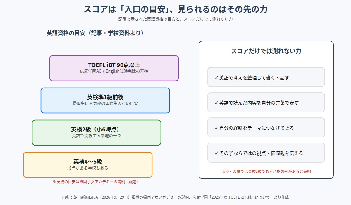 英語資格の目安とスコアだけでは測れない力