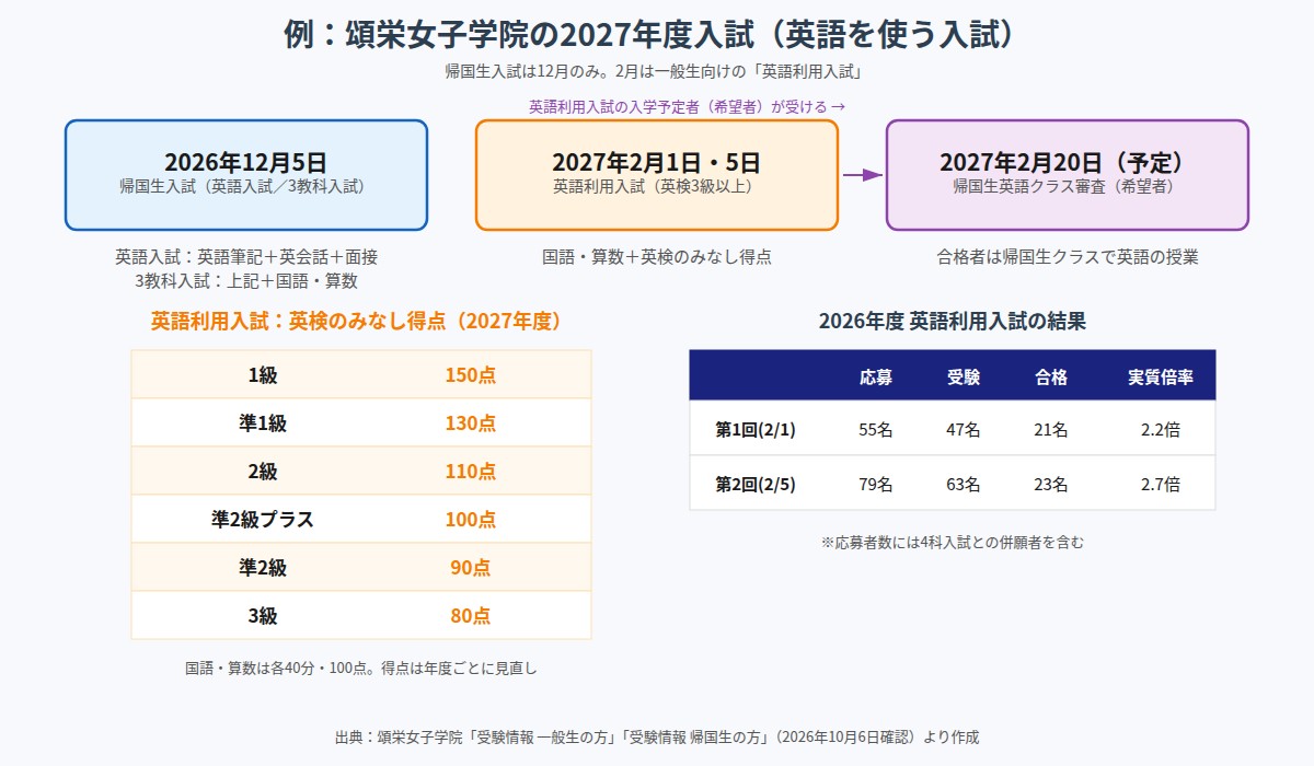 頌栄女子学院の2027年度の帰国生入試と英語利用入試の日程とみなし得点