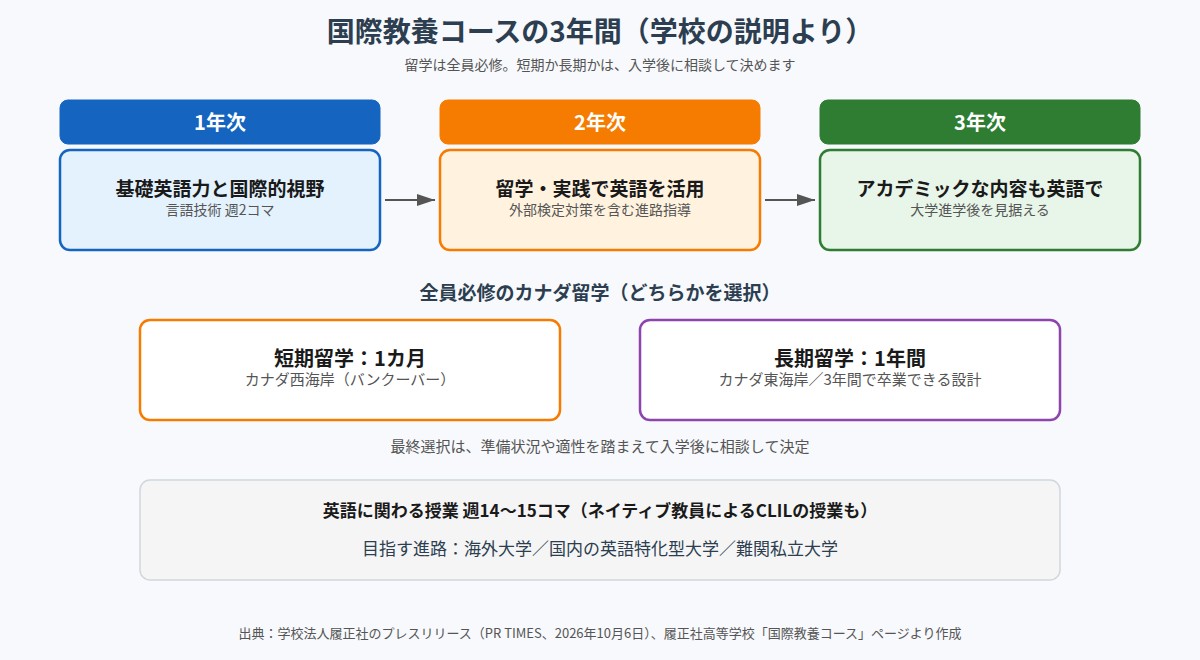 国際教養コースの3年間の学びと短期・長期のカナダ留学