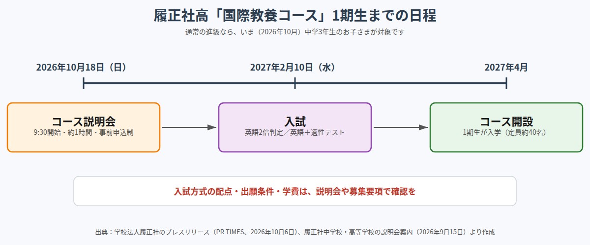 履正社高校 国際教養コースの説明会・入試・開設の日程