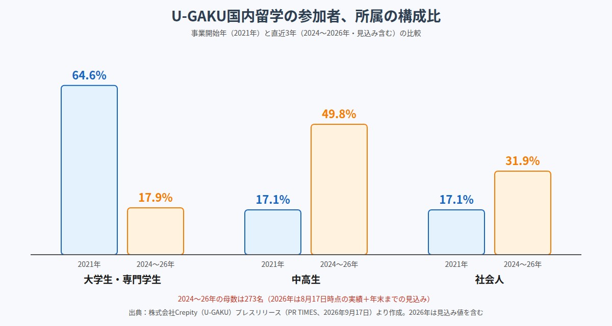 U-GAKU国内留学の参加者の所属構成比(2021年と2024〜2026年の比較)