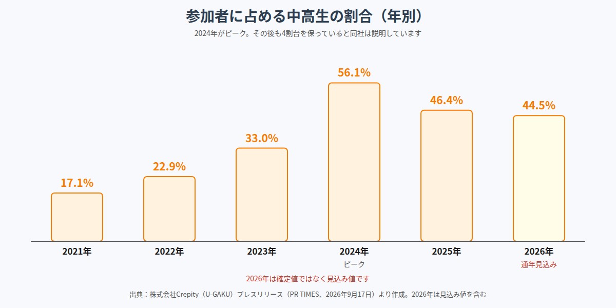 U-GAKU国内留学の参加者に占める中高生の割合の推移(2021〜2026年)
