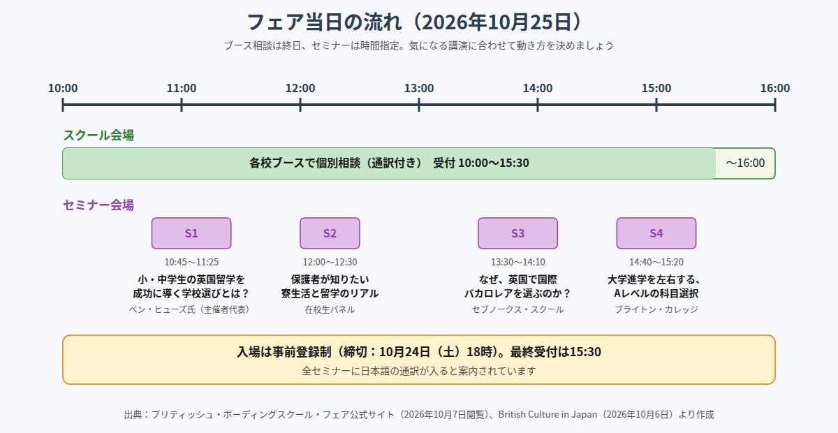 2026年10月25日のフェア当日のブース相談とセミナー4本の時間割