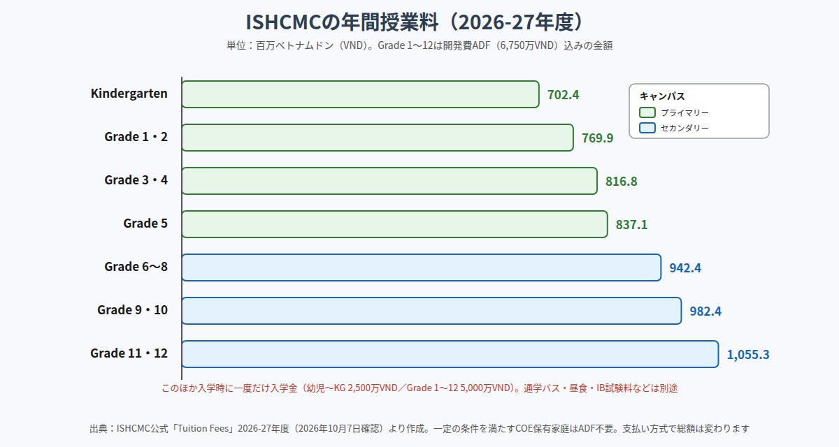 ISHCMCの2026-27年度 学年別の年間授業料(百万ベトナムドン、Grade 1〜12はADF込み)
