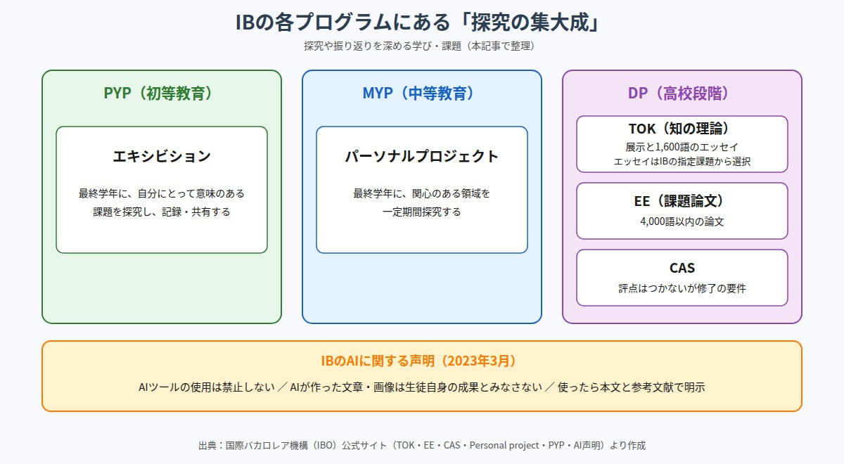 IBの各プログラムにある探究の集大成