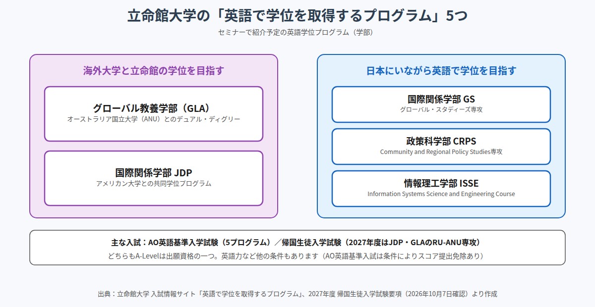 立命館大学の英語で学位を取得する5つのプログラムの図