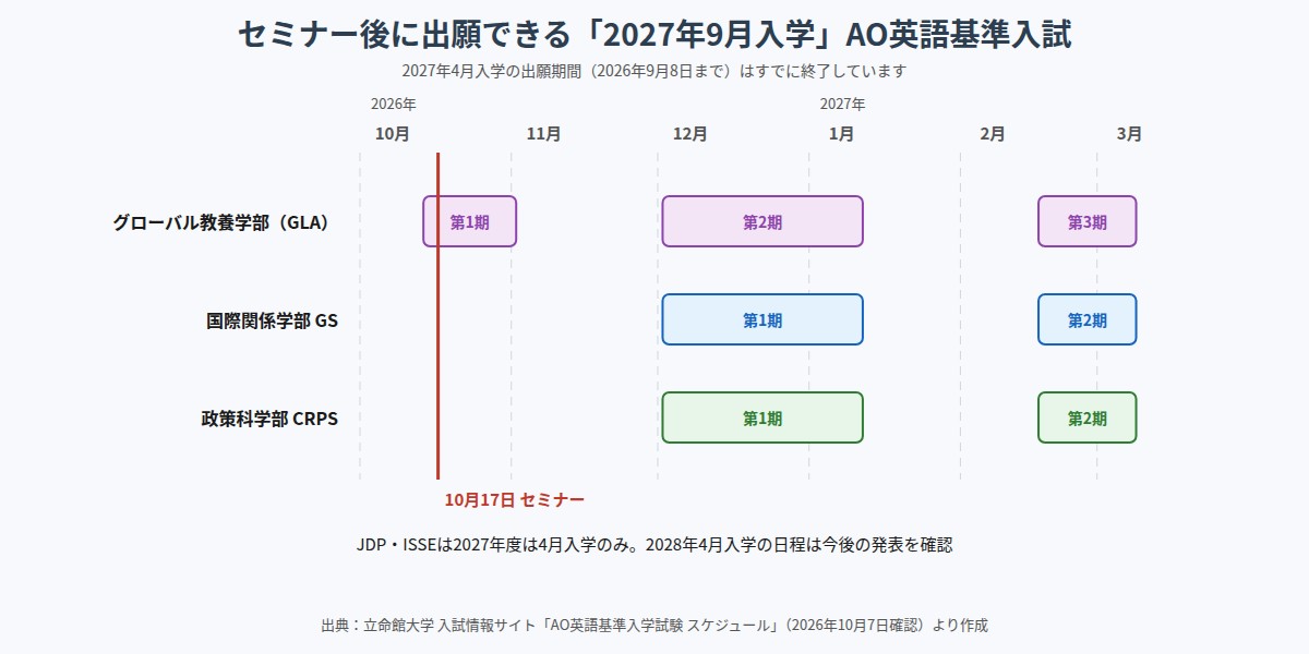 2027年9月入学のAO英語基準入試の出願期間の図