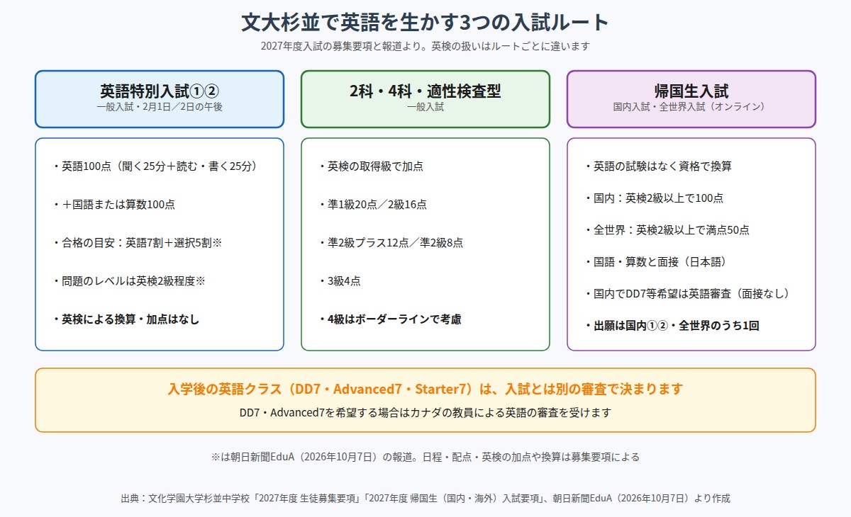文大杉並で英語を生かす3つの入試ルートの比較図