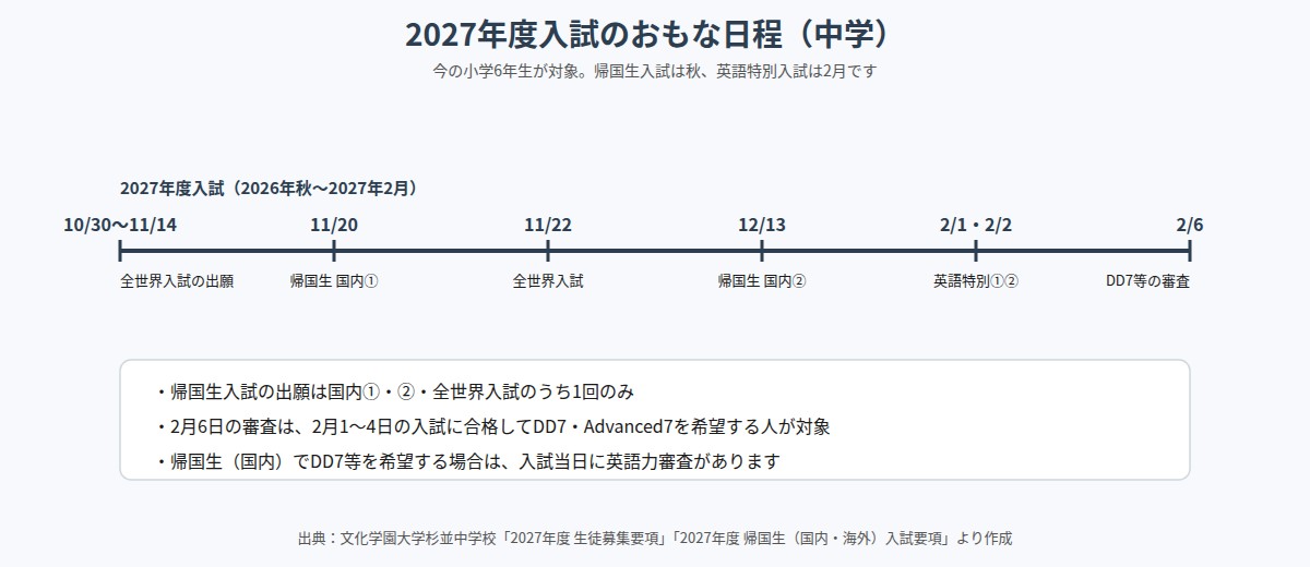 文大杉並の2027年度中学入試の主な日程
