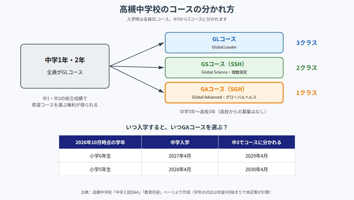 高槻中学校のコース編成(中3でGL・GS・GAに分かれる)と入学年の対応