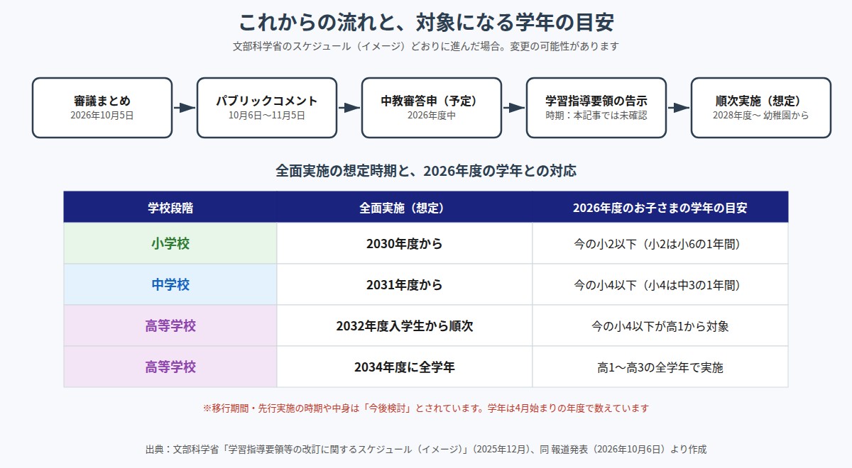 次期学習指導要領の今後の流れと全面実施の想定時期、2026年度の学年との対応
