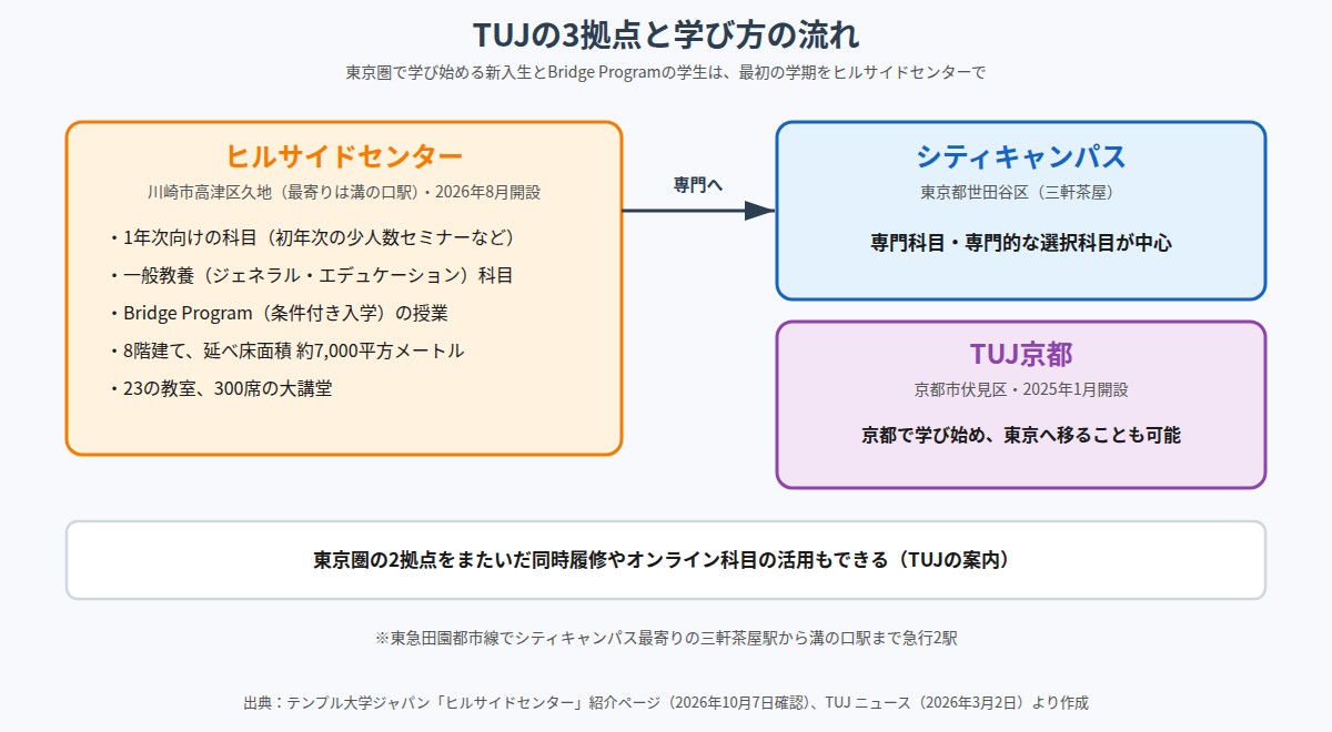 TUJのヒルサイドセンター・シティキャンパス・TUJ京都の役割