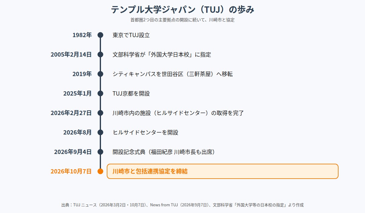 テンプル大学ジャパンの設立から川崎市との協定までの歩み