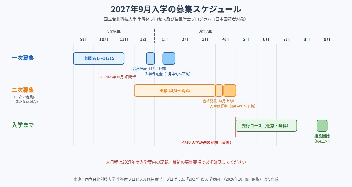 台北科技大学の日本人向け半導体学士プログラム 2027年9月入学の募集スケジュール