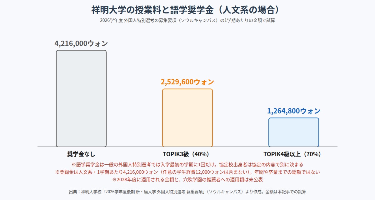 祥明大学の人文系の1学期あたりの登録金と語学奨学金による減額の試算
