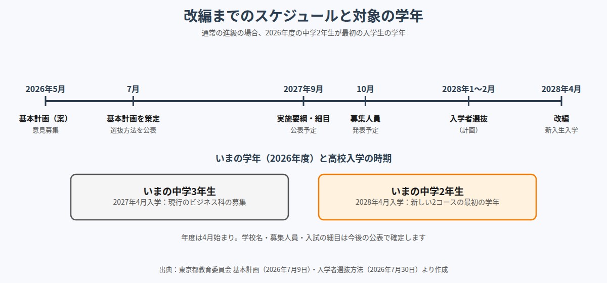 改編までのスケジュール（2026年5月の計画案から2028年4月の改編まで）と、いまの中学2年生・3年生の入学時期