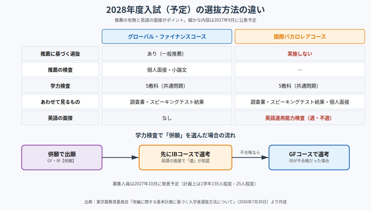 2028年度入試（予定）のグローバル・ファイナンスコースと国際バカロレアコースの選抜方法の違いと併願の流れ