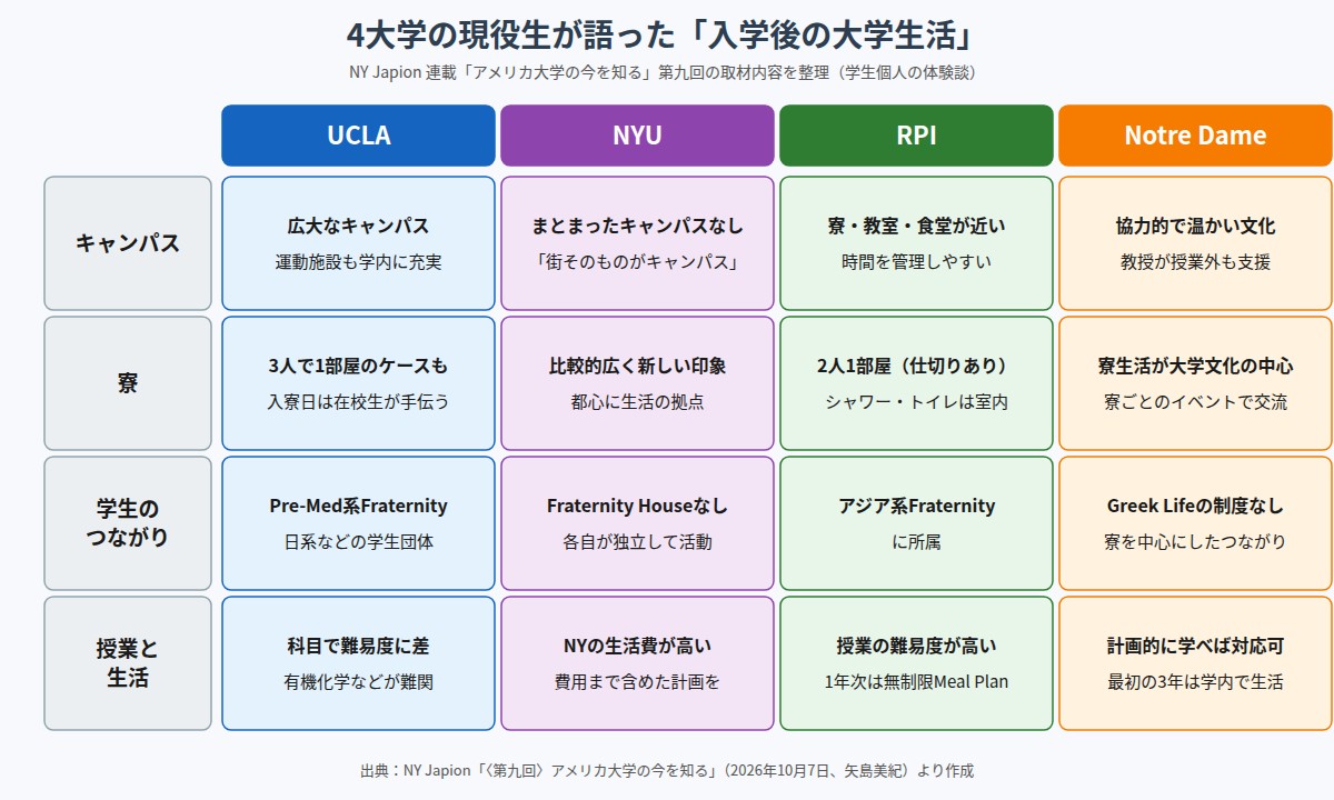 UCLA・NYU・RPI・Notre Dameの現役生が語ったキャンパス・寮・学生のつながり・授業と生活の比較