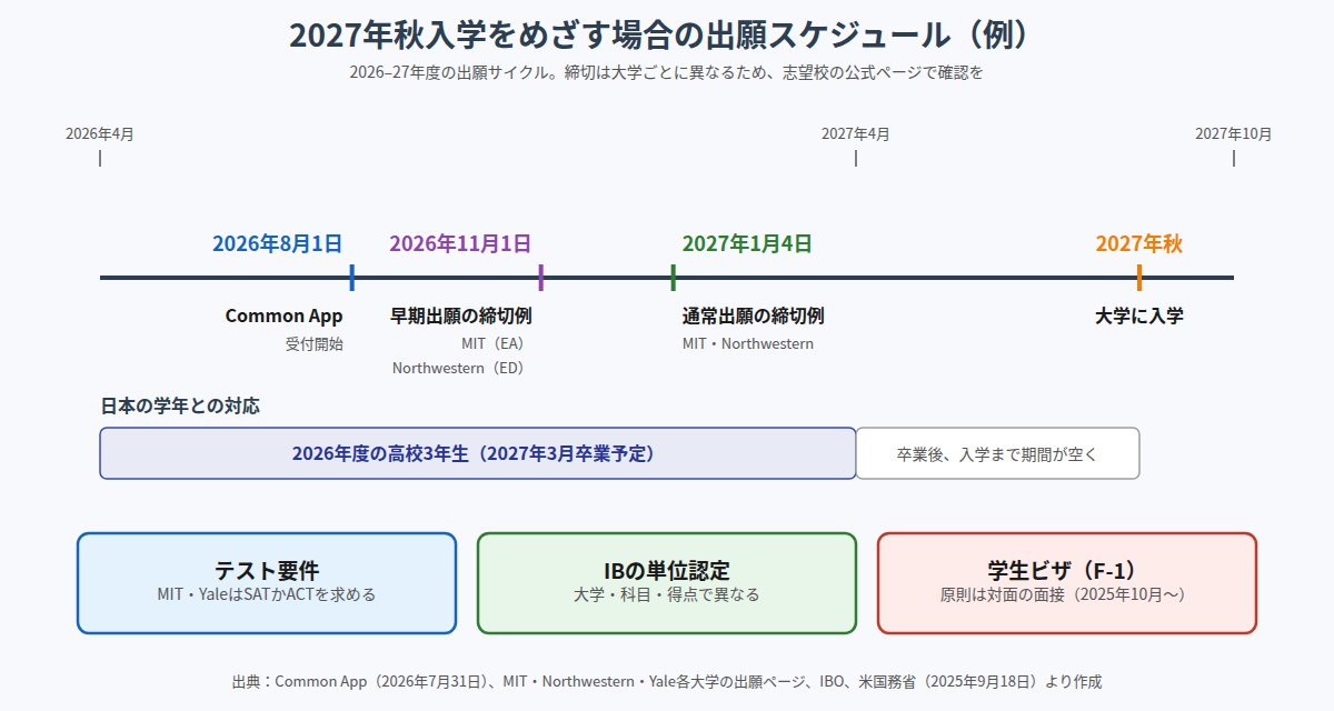 2027年秋入学をめざす場合の出願スケジュールと日本の学年の対応