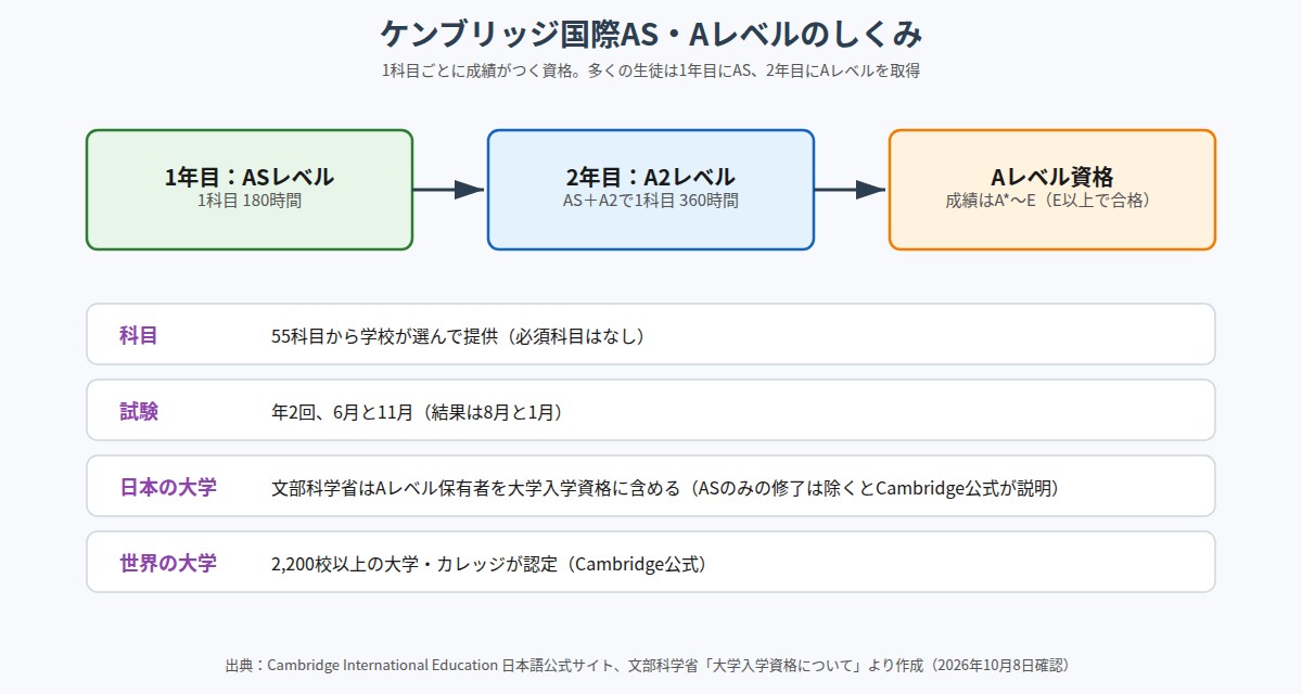 ケンブリッジ国際ASレベルとAレベルのしくみ
