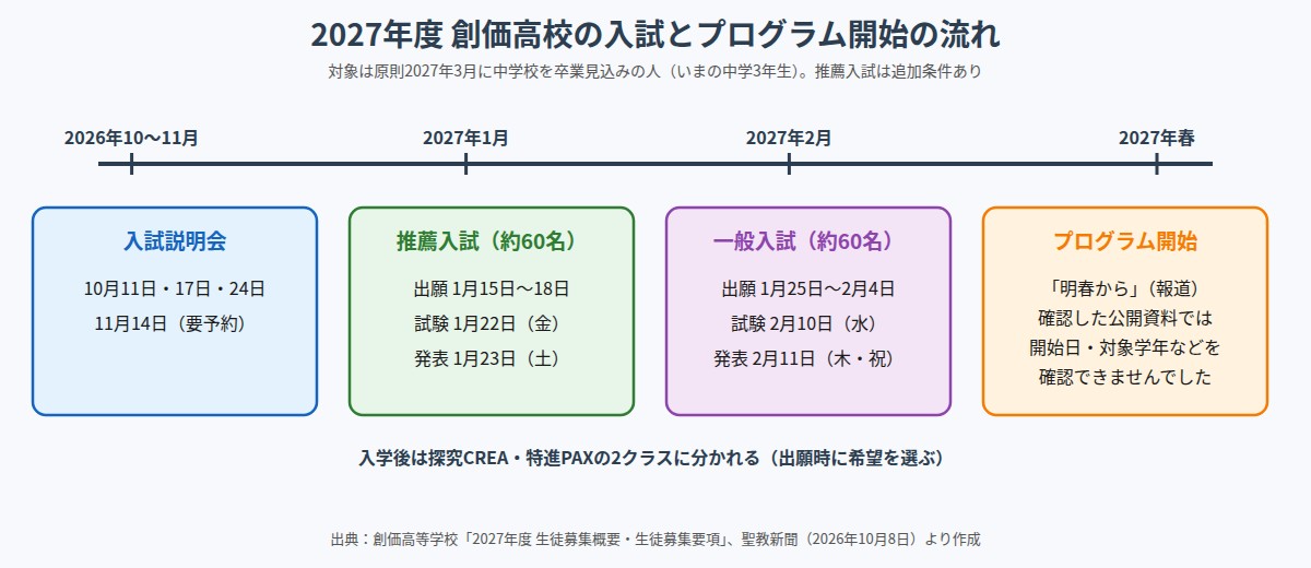 2027年度創価高校の入試日程とプログラム開始時期